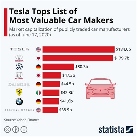 Read Share Tesla Tops List Of Most Valuable Carmakers Offit Kurman