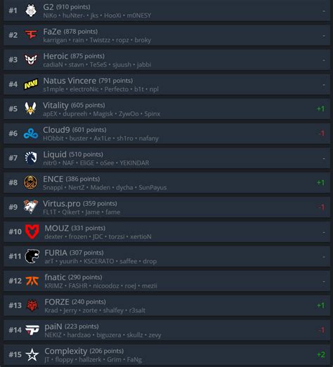 Hltv本周世界排名：vitality进入top5