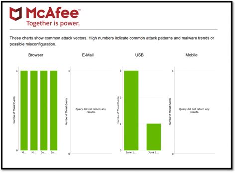 Mcafee Defenders Blog Reality Check For Your Defenses Mcafee Blog