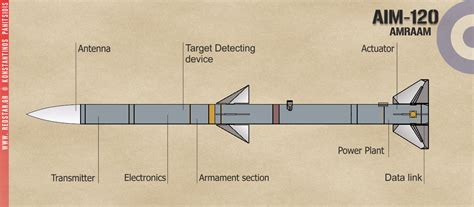 Aim 120 Amraam Advanced Medium Range Air To Air Missile Redstar