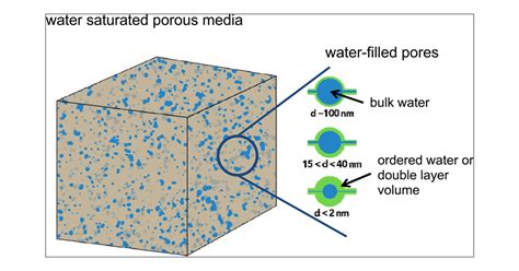 Internal Domains Of Natural Porous Media Revealed Critical Locations