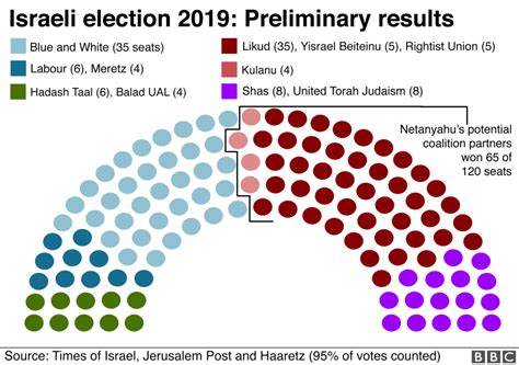 Due to court order, absentee ballots will continue to be accepted after election day. Wait, What Happened in the 2019 Israeli Elections? - Alma