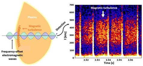 Illuminating Magnetic Turbulence In Fusion Plasmas Department Of Energy