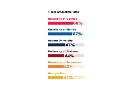 Despite Uga Leading In Four Year Graduation Rates Students Experience