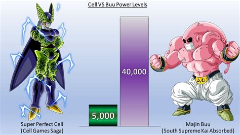 Dragon ball z all sagas power levels (official multipliers) in this video, i will be diving in on my personal very own. DBZMacky Cell VS Buu POWER LEVELS Over The Years All Forms ...