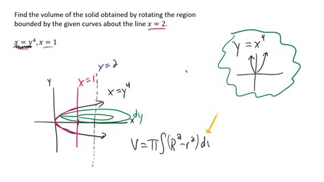 Find The Volume Of The Solid Obtained By Rotating The Region Bounded By