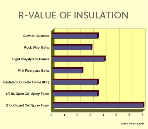 You will find r values for most materials, insulations, and windows in the table at this link. Remodeling? An Insulation R Value Chart Is Only the First Step