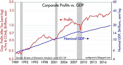 Corporate Profits Are Huge Seeking Alpha