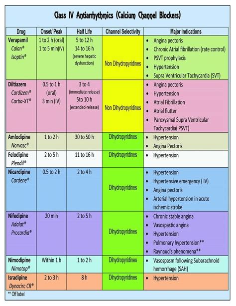 Image Result For Pharmacology Study Charts For Aprn Nursing School