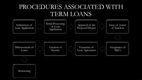 How To Get Term Loan From Banks In India Basic Guide