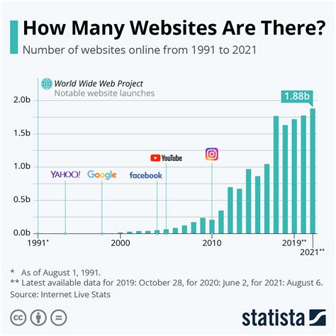 Chart How Many Websites Are There Statista