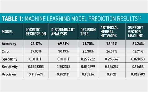 Predicting Employment Through Machine Learning