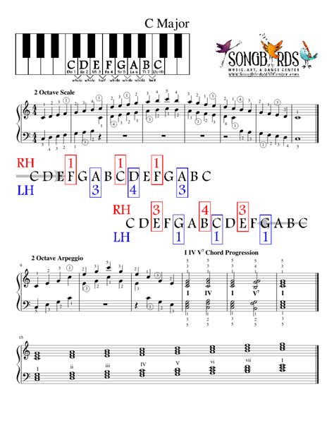 C Major Scale Sheet Music For Piano Download Free In Pdf Or Midi