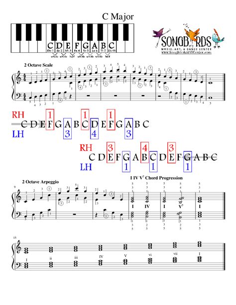 C Major Scale Sheet Music For Piano Solo