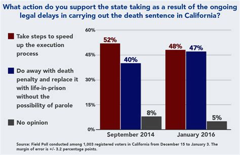 Public Opinion Support For Repealing Death Penalty Grows In California