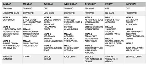 Carb Cycling Example Meal Plan Fitness Wth Dina