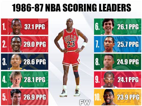 1986 87 Nba Scoring Leaders Michael Jordan Holds The Record Of Most