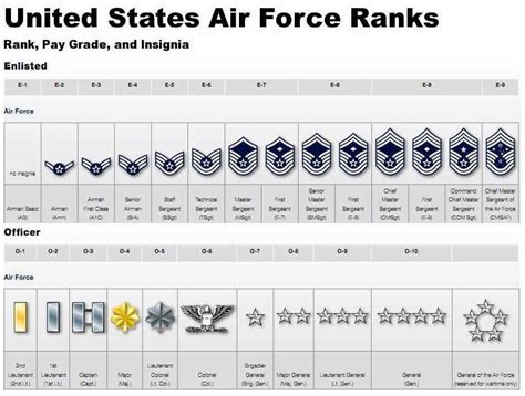 Ranks And Insignias Of Enlisted And Officer Air Force Service Members