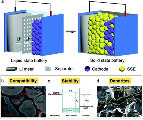 Interface Engineering Of Inorganic Solid State Electrolytes For High