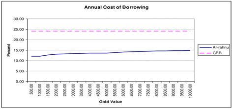 Profit rate will be charged based on gold value upon transaction is made. Annual cost of borrowing in Ar-rahnu (Bank Rakyat) and ...