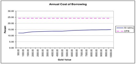 Now it becomes one of the largest banks in indonesia. Annual cost of borrowing in Ar-rahnu (Bank Rakyat) and ...