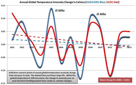 Global Warming Of The Earths Surface Has Decelerated Viewpoint The
