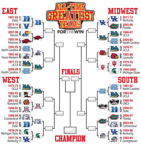 Bracket Madness The Greatest Ncaa Tournament Team Of All Time Sweet 16