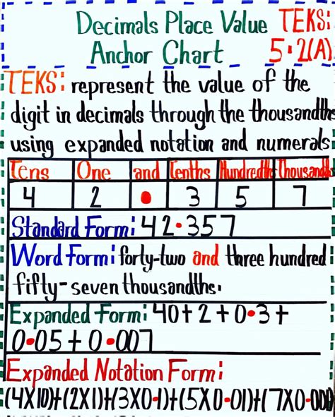 Place Value Anchor Chart Anchor Charts Place Value With Decimals