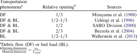 Relative Opening Below Which Clogging Is Highly Probable Download Table