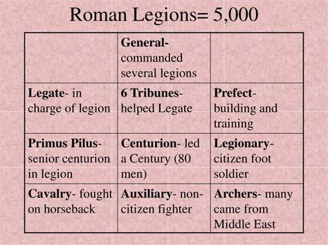 Ppt Roman Army Powerpoint Presentation Free Download Id4510609