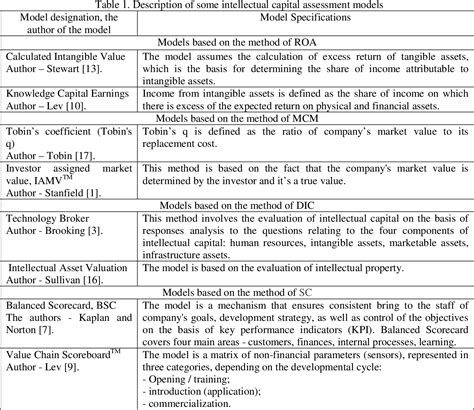 Table 1 from Modification of Calculated Intangible Value Model to