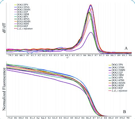 A Tm Values Obtained With The High Resolution Melt Hrm Assay For