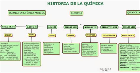Quimica 100 Historia De La Quimica En Una Linea De Ti
