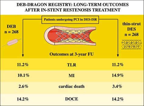 Long Term Outcomes Following Drug Eluting Balloons Versus Thin Strut