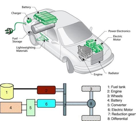 This tutorial really is the grass roots of auto electrics. 1: Schematic Diagram of a Hybrid Electric Car 21 | Download Scientific Diagram