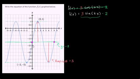 Determining The Equation Of A Trig Function Graphs Of Trig Functions Trigonometry Khan