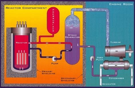 Reactorplantschematic Submarines Us Navy Submarines Nuclear