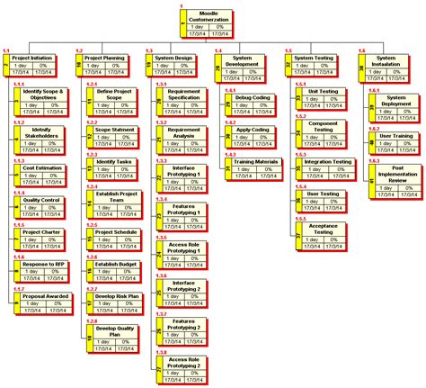 Wbs Chart Examples