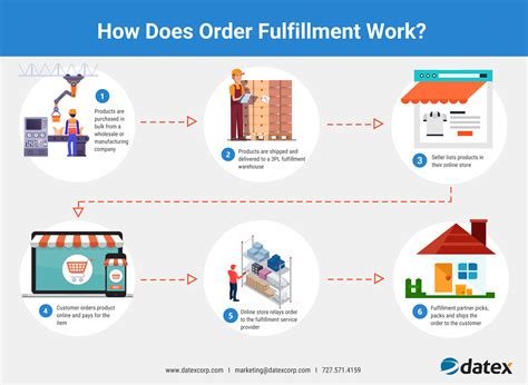 How Does Order Fulfillment Work Datex Corporation