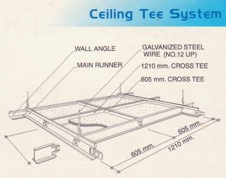 Installation procedure for false ceiling works. Details of suspended ceiling system with gypsum plaster ...