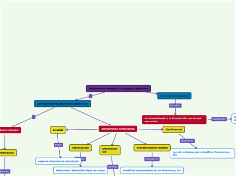 Operaciones Mentales Y Procesos Cognitivos Mind Map