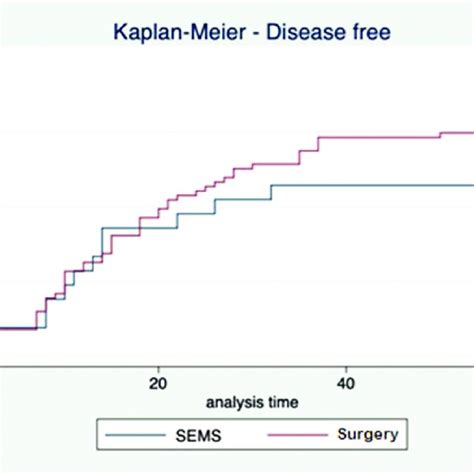 Kaplan Meier Disease Free Survival Curve Comparing Sems And Emergency