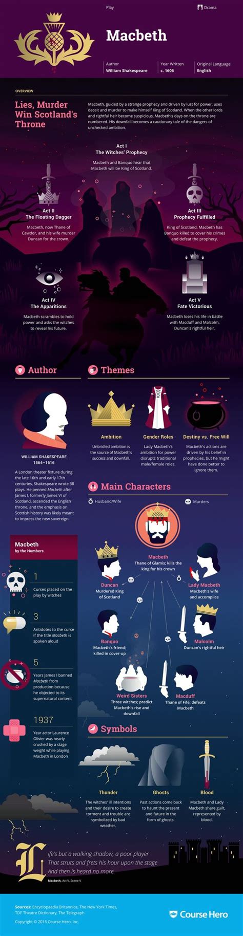 Infografia Sobre La Tragedia De Macbeth