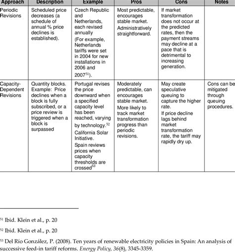 Price Adjustment Timing Pros And Cons Download Table