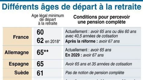 Age De D Part En Retraite La France Se Rapproche De Ses Voisins