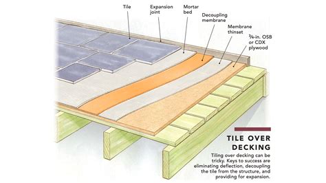 Installing Tile Floor Over Plywood Flooring Site