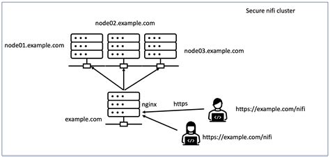 Github Aktechthoughts Nifi Cluster The Script Is To Create Nifi Cluster On A Machine