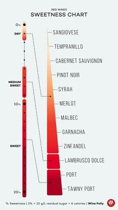 Sweet white wines range from table wines with just a hint of sweetness to intensely sweet dessert wines. Red Wine Sweetness Chart | Wine 101 | Wine drinks, Wine ...