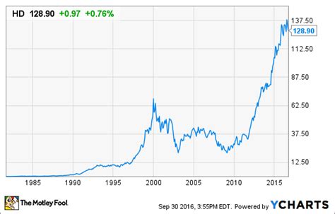 What Is Home Depots Stock Split History The Motley Fool