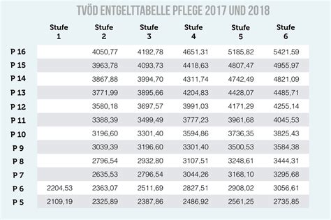 TVöD: Tabellen, Eingruppierung + Rechner im öffentlichen Dienst